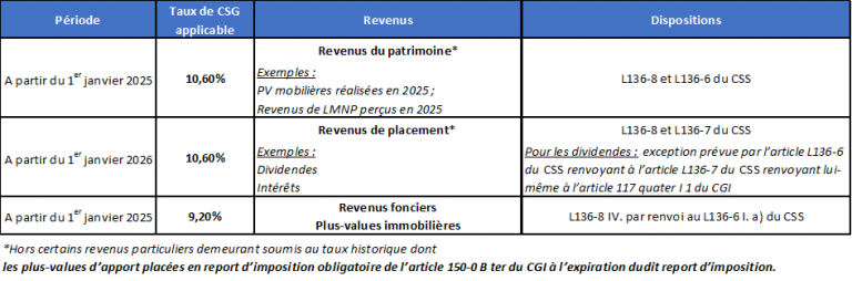LFSS pour 2026 : Focus sur la hausse de la Contribution Sociale ...